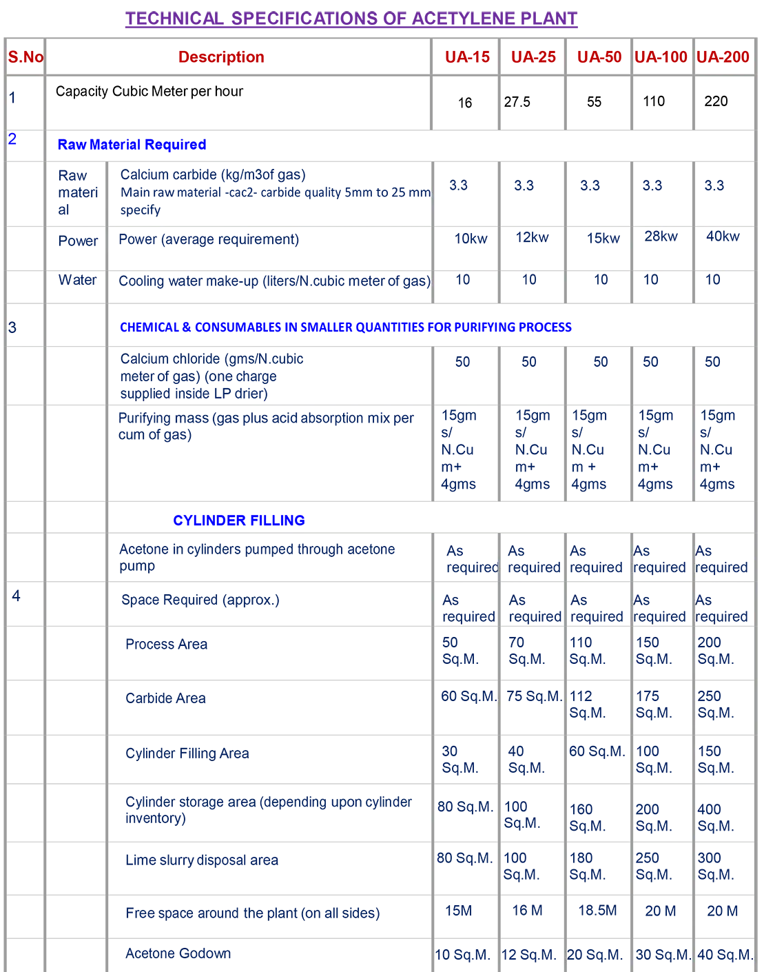 Acetylene Gas Plant Specification