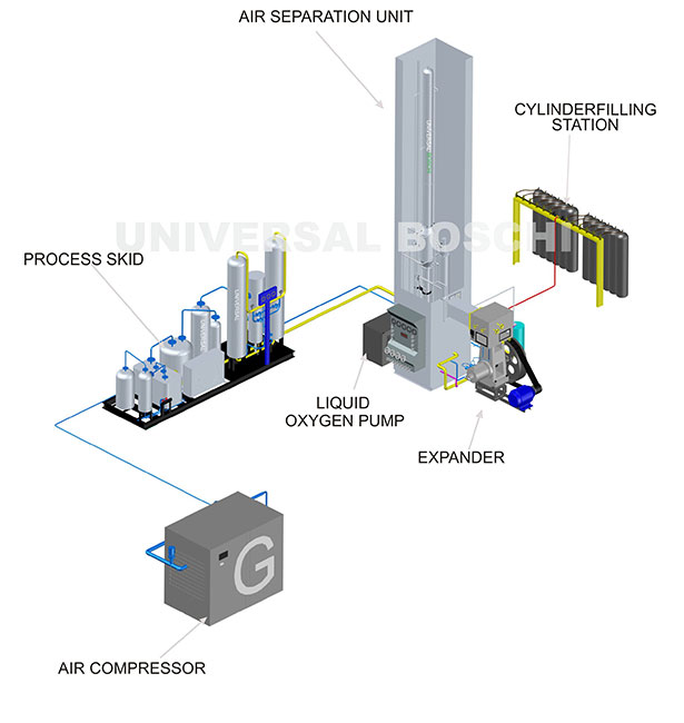 Small Capacity Oxygen Plant